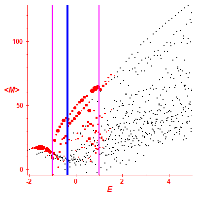 Peres lattice <M>